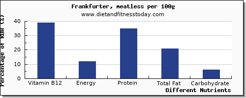 chart to show highest vitamin b12 in frankfurter per 100g